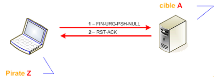 Inverse TCP flag Fermé