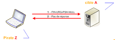 Inverse TCP flag Ouvert